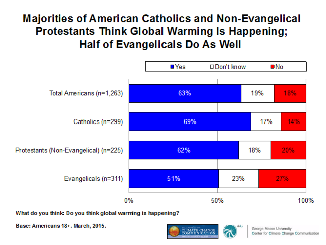 Climate Change in the American Christian Mind